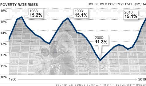 Poverty Rate Rises
